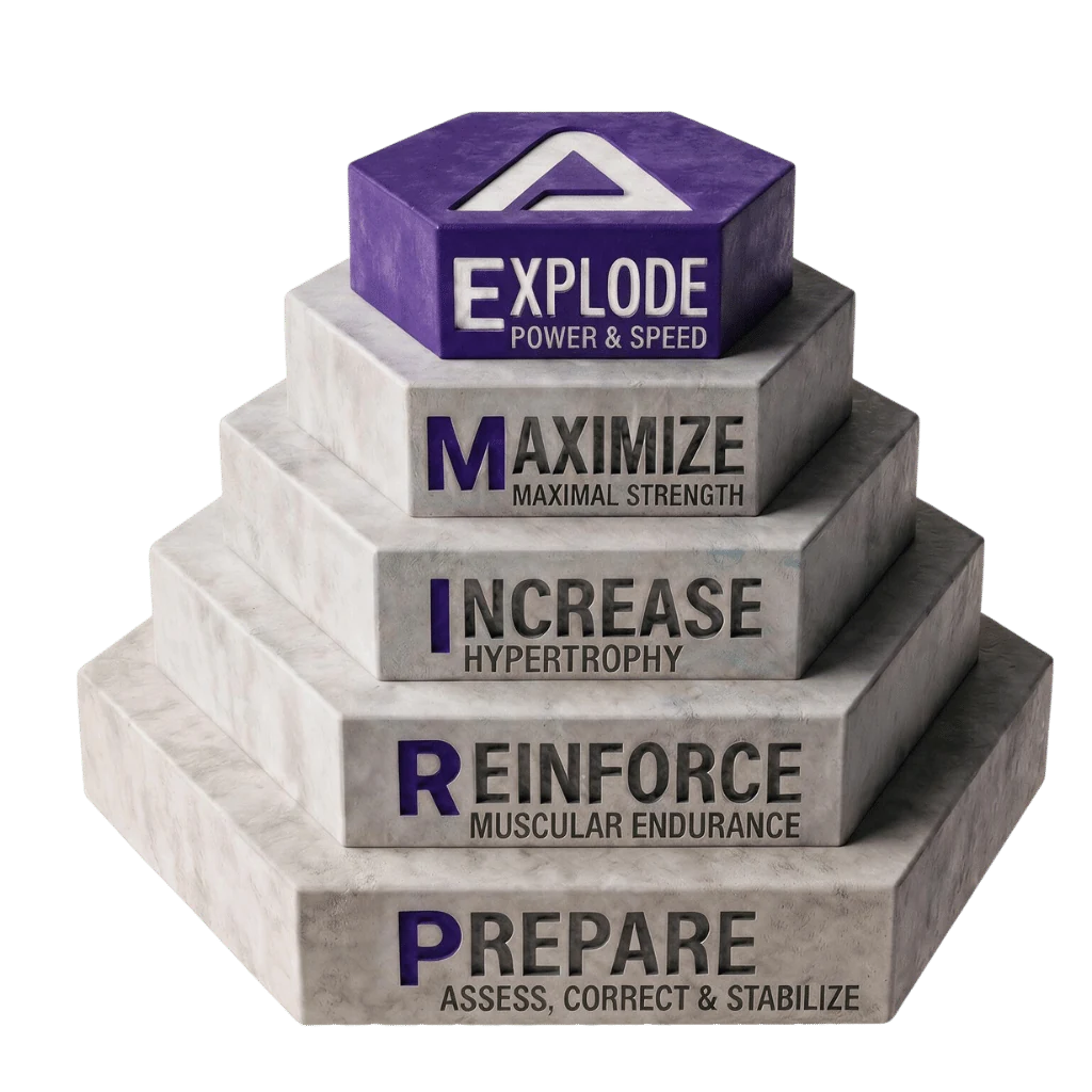 The PRIME pyramid with the Explode step highlighted