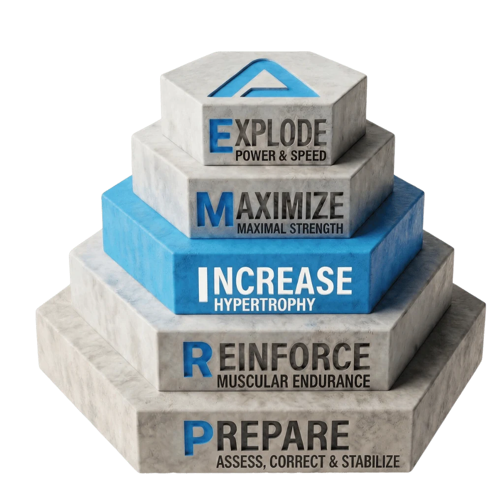 The PRIME pyramid with the Increase step highlighted