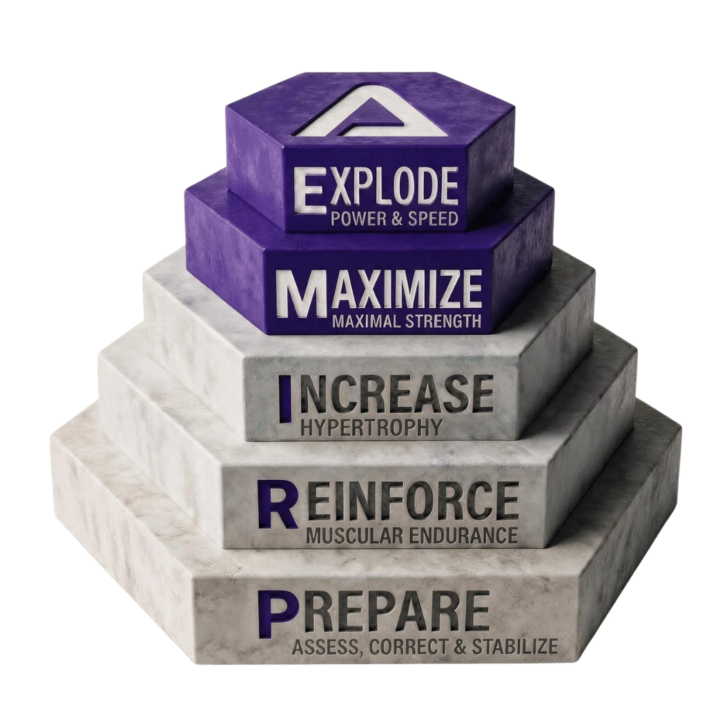The IPTA PRIME Method pyramid with the Maximize and Explode phases highlighted