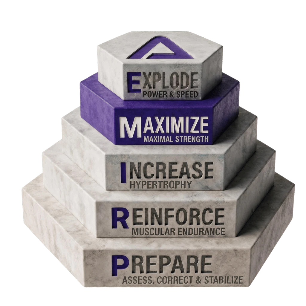The PRIME pyramid with the Maximize step highlighted