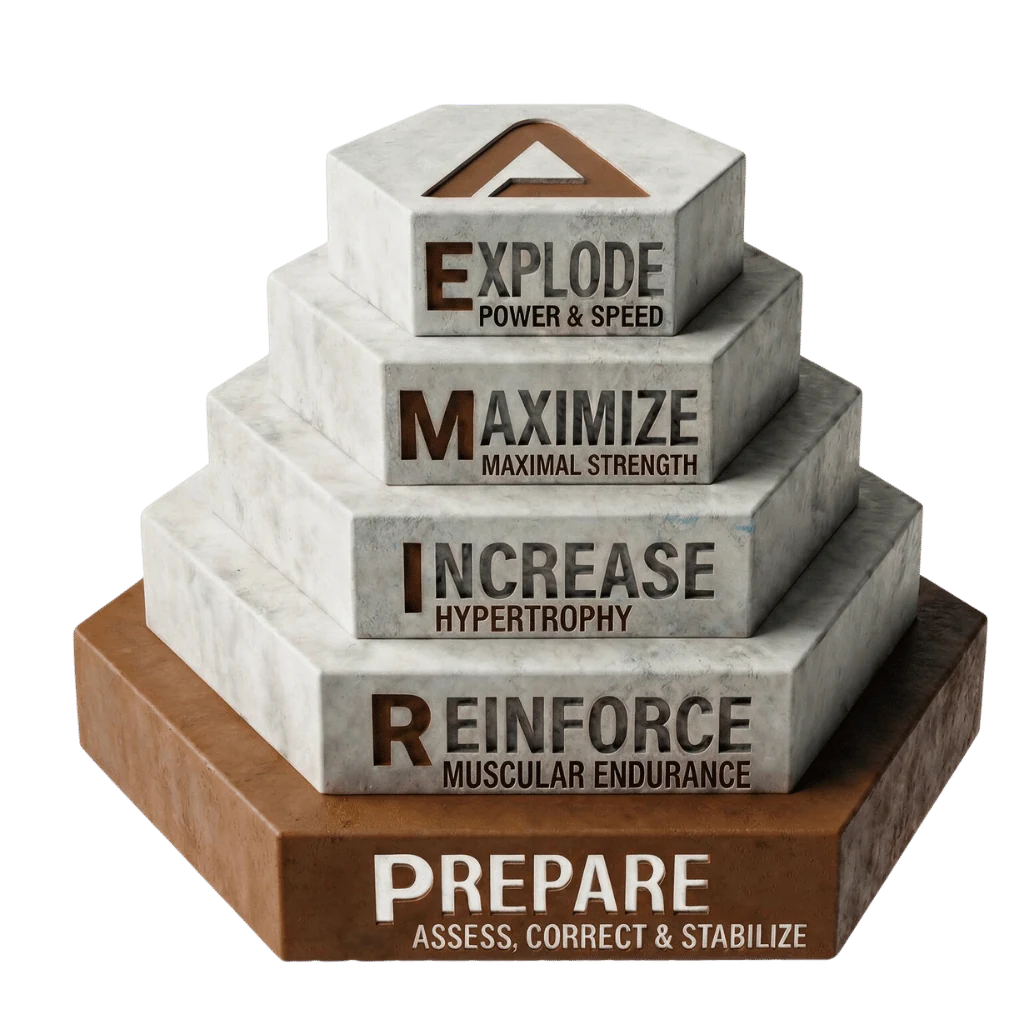 The PRIME pyramid with the Prepare step highlighted