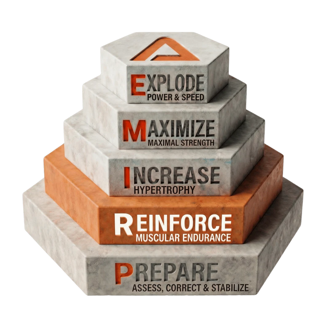 The PRIME pyramid with the Reinforce step highlighted